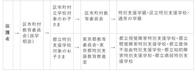 図解：入学（就学）相談を申し込んでからの流れ